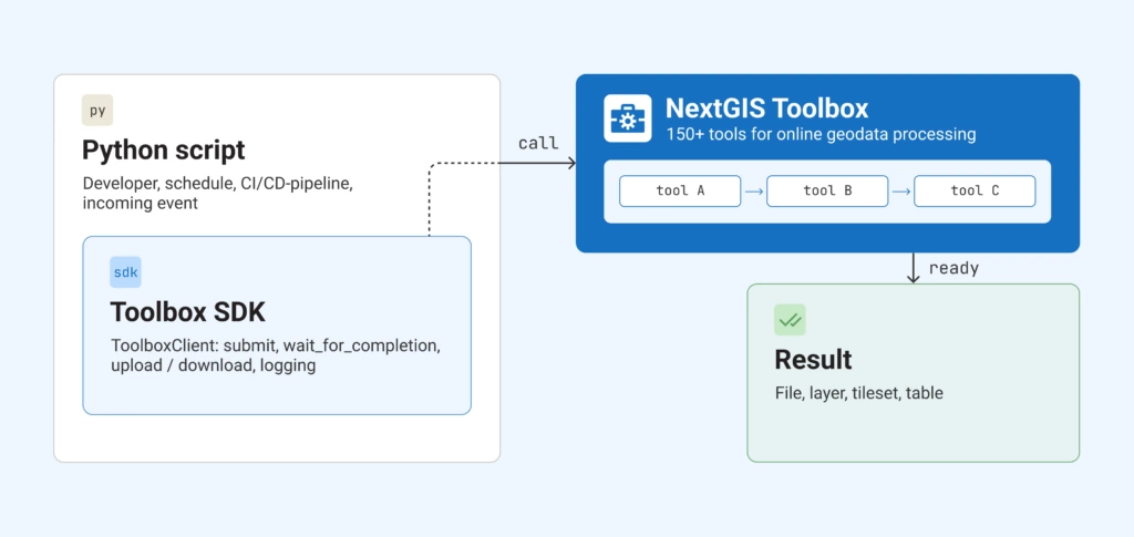 Guía de uso del SDK de NextGIS Toolbox
